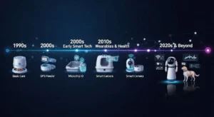 Realistic timeline showing the growth of pet tech from basic feeders to AI-assisted smart pet care